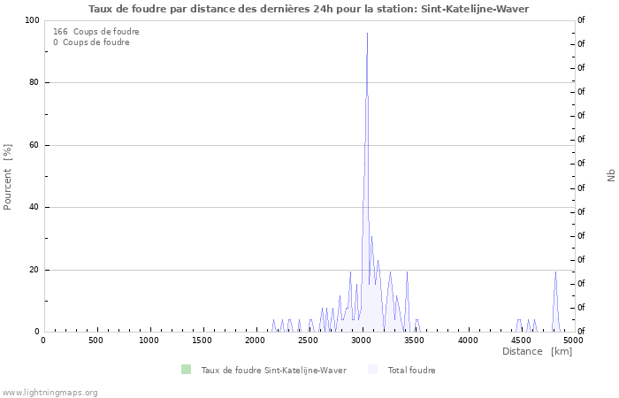 Graphes: Taux de foudre par distance