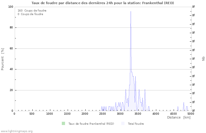 Graphes: Taux de foudre par distance