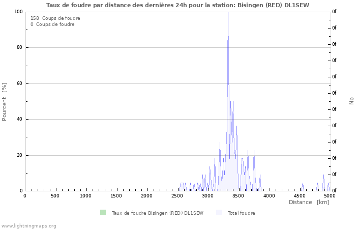 Graphes: Taux de foudre par distance