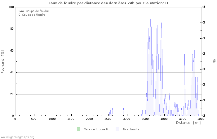 Graphes: Taux de foudre par distance