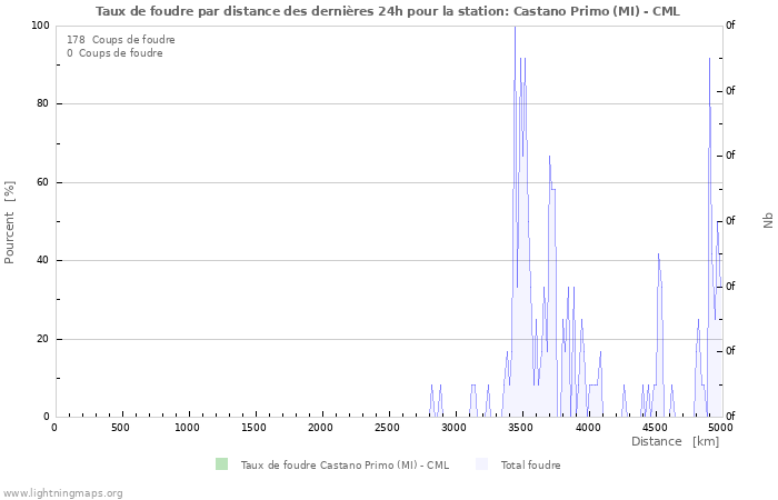 Graphes: Taux de foudre par distance