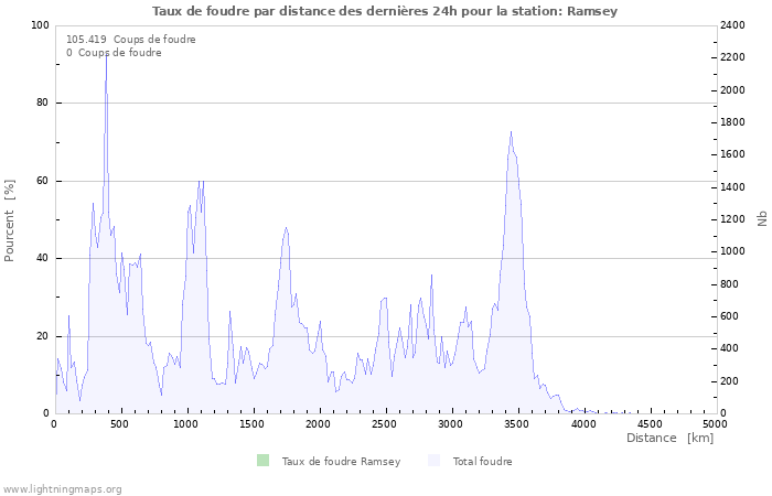 Graphes: Taux de foudre par distance