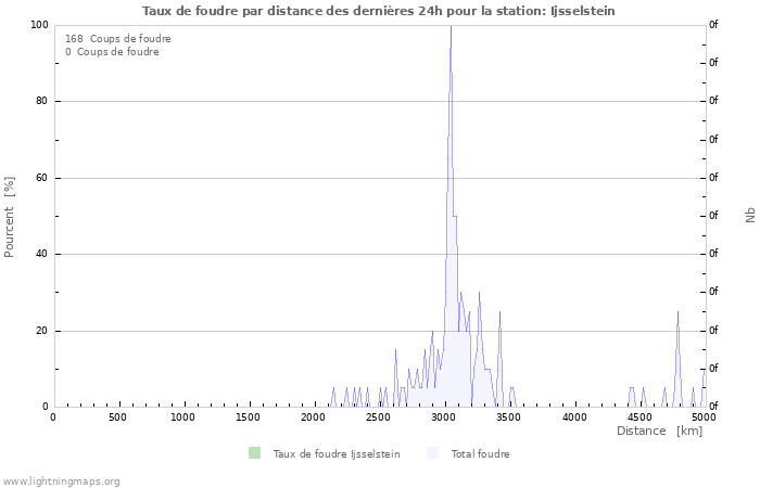 Graphes: Taux de foudre par distance