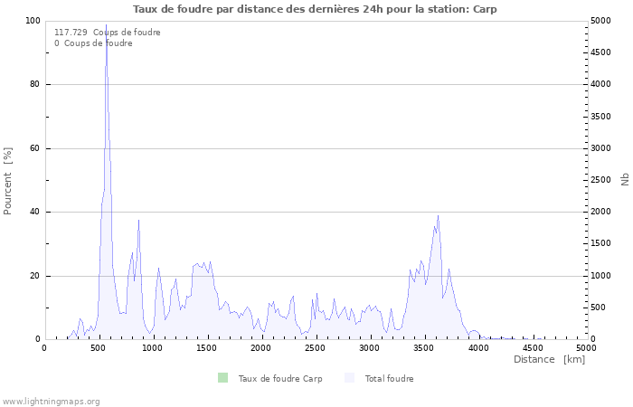 Graphes: Taux de foudre par distance