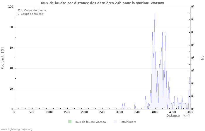 Graphes: Taux de foudre par distance