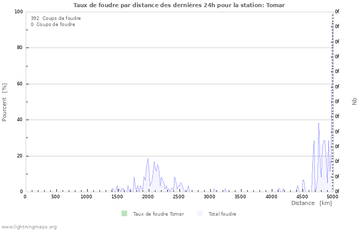 Graphes: Taux de foudre par distance