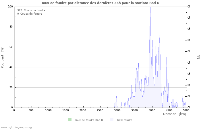 Graphes: Taux de foudre par distance