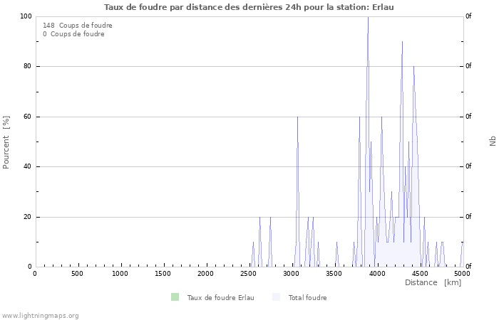 Graphes: Taux de foudre par distance