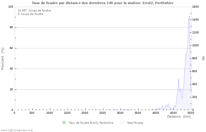 Graphes: Taux de foudre par distance