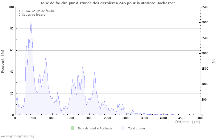 Graphes: Taux de foudre par distance