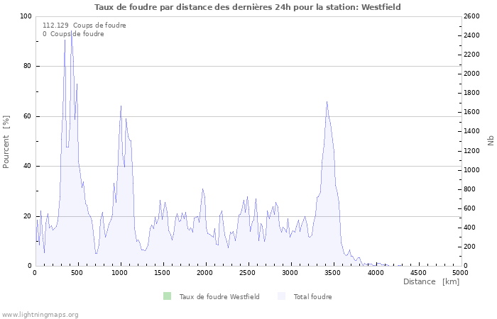 Graphes: Taux de foudre par distance