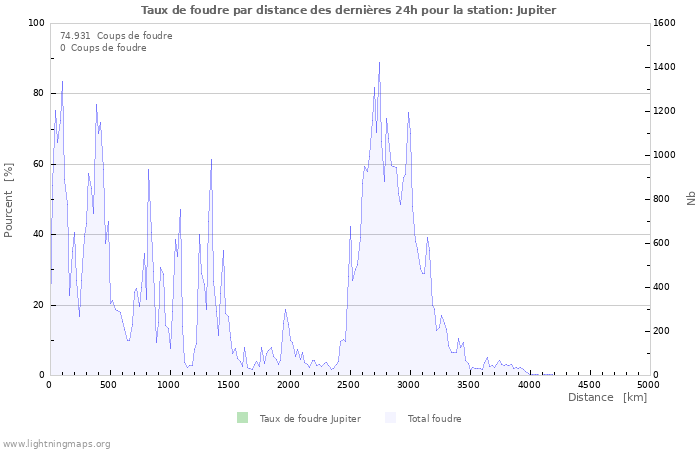 Graphes: Taux de foudre par distance