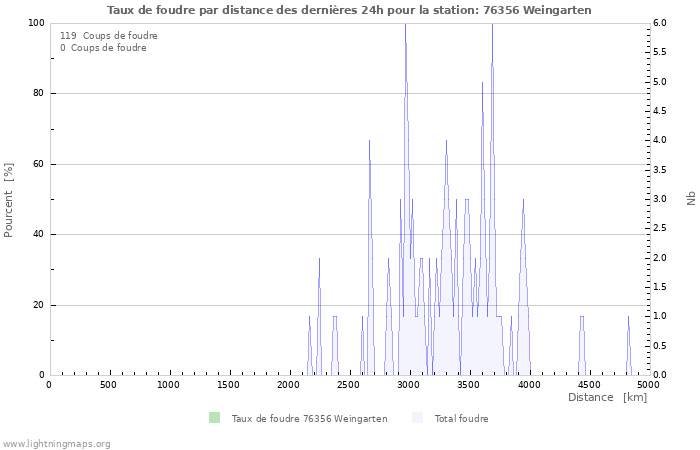 Graphes: Taux de foudre par distance