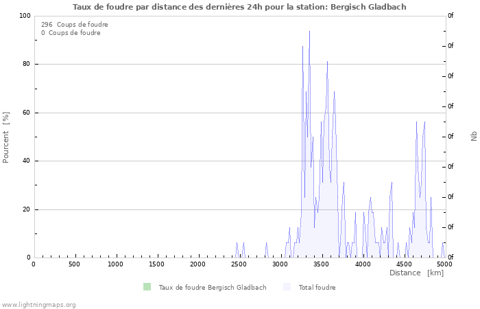 Graphes: Taux de foudre par distance