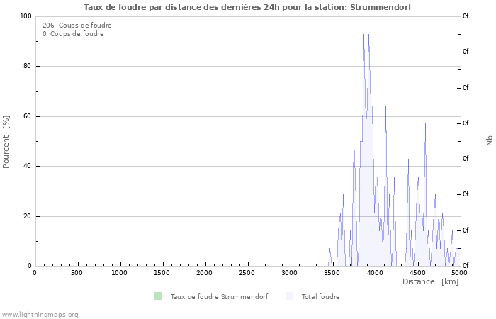 Graphes: Taux de foudre par distance