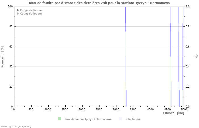 Graphes: Taux de foudre par distance