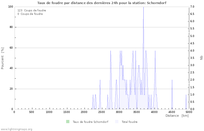 Graphes: Taux de foudre par distance