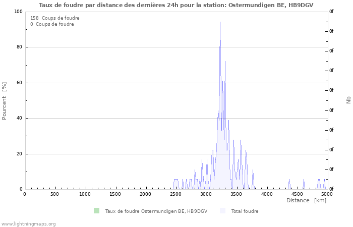 Graphes: Taux de foudre par distance