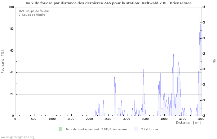 Graphes: Taux de foudre par distance