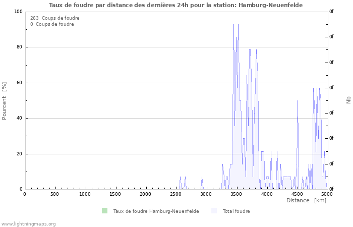 Graphes: Taux de foudre par distance