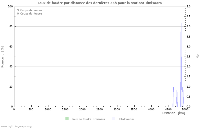 Graphes: Taux de foudre par distance