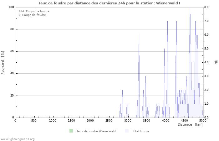 Graphes: Taux de foudre par distance