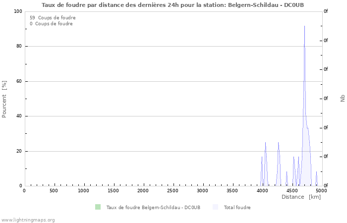 Graphes: Taux de foudre par distance