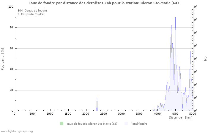 Graphes: Taux de foudre par distance