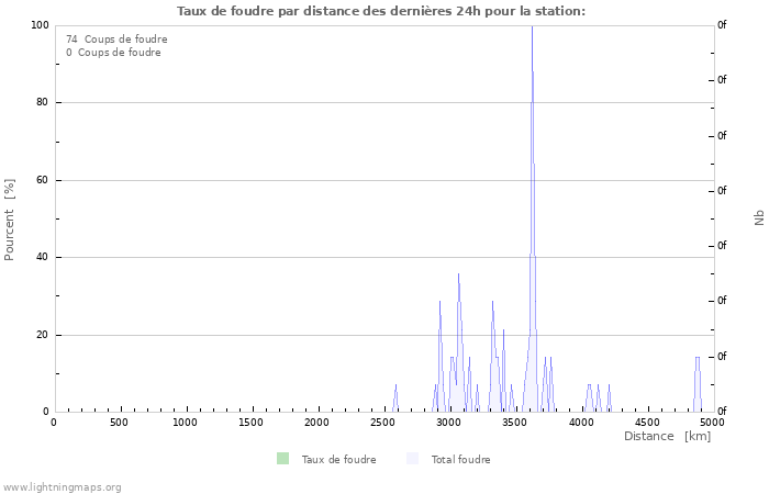 Graphes: Taux de foudre par distance