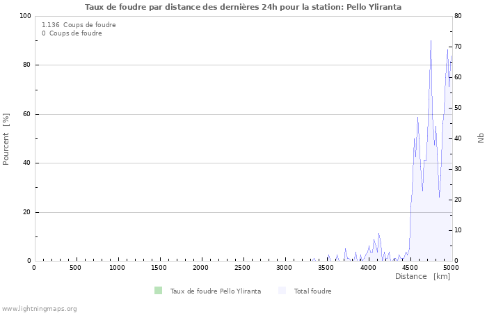 Graphes: Taux de foudre par distance