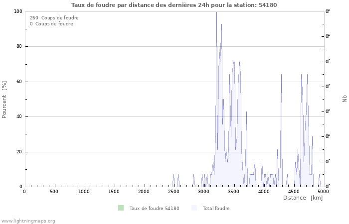 Graphes: Taux de foudre par distance