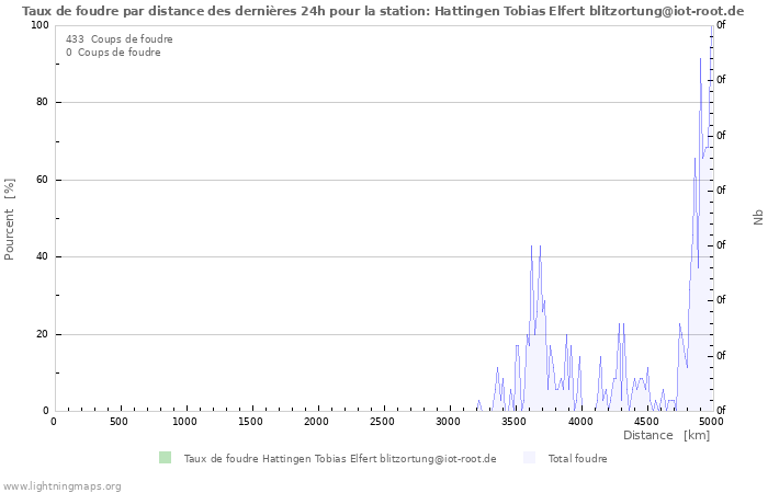 Graphes: Taux de foudre par distance