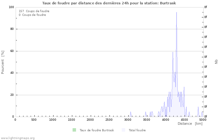 Graphes: Taux de foudre par distance