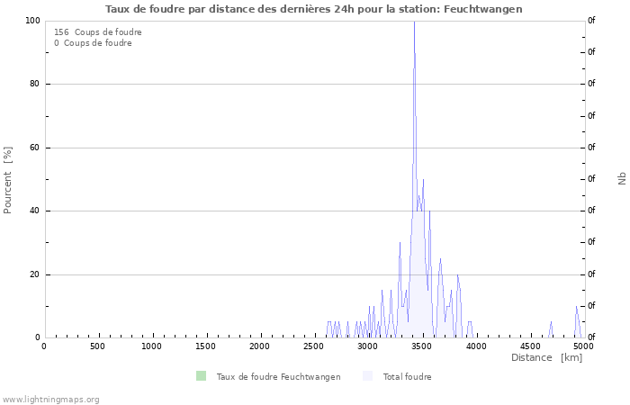 Graphes: Taux de foudre par distance