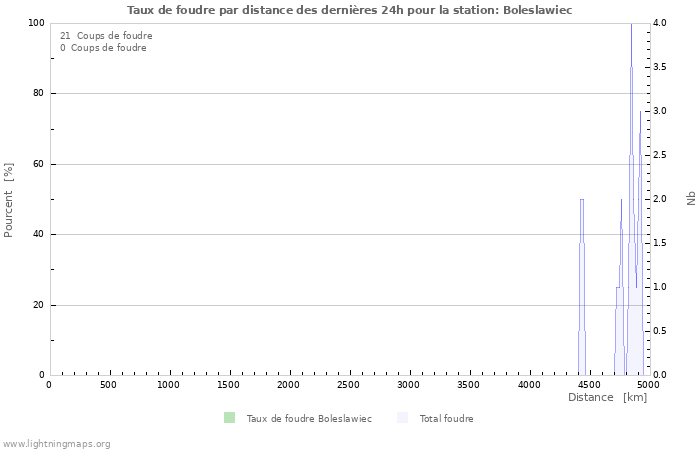 Graphes: Taux de foudre par distance