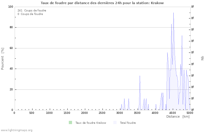 Graphes: Taux de foudre par distance