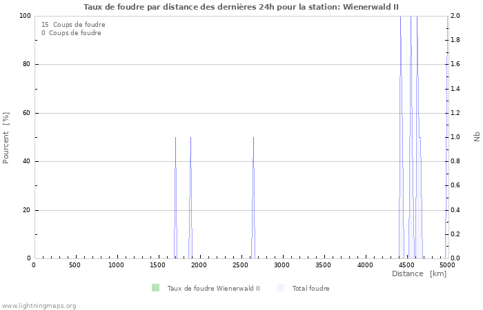 Graphes: Taux de foudre par distance