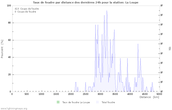 Graphes: Taux de foudre par distance