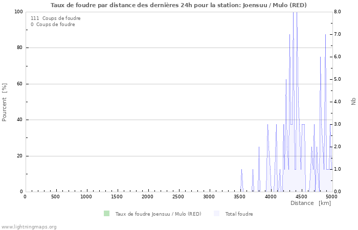 Graphes: Taux de foudre par distance