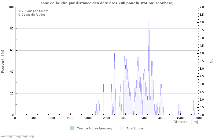 Graphes: Taux de foudre par distance