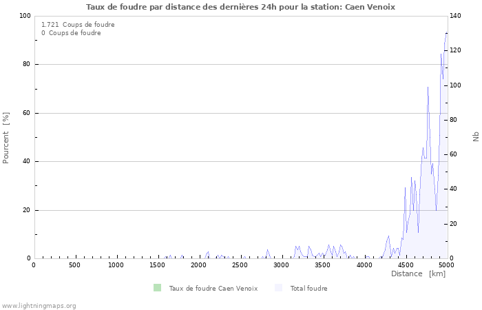 Graphes: Taux de foudre par distance