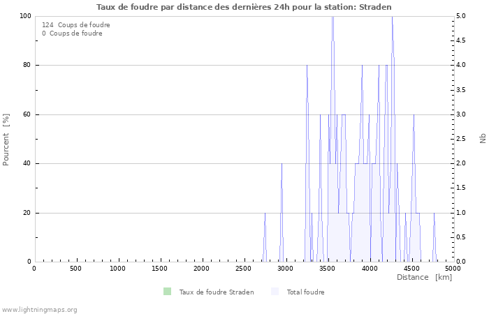 Graphes: Taux de foudre par distance