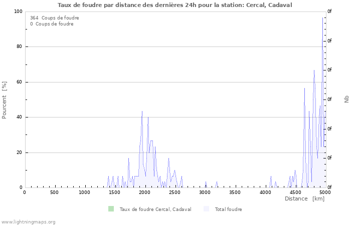 Graphes: Taux de foudre par distance