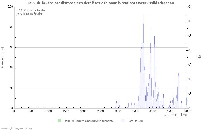 Graphes: Taux de foudre par distance