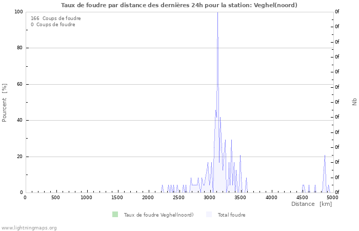 Graphes: Taux de foudre par distance