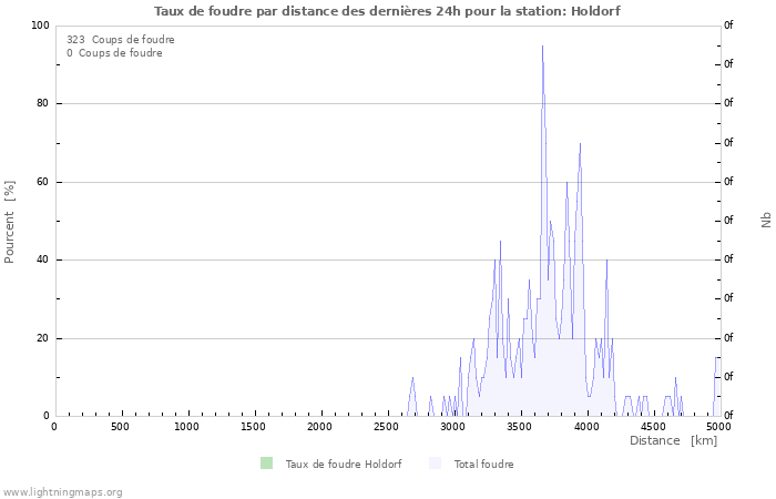 Graphes: Taux de foudre par distance