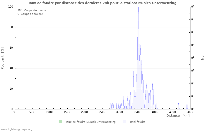 Graphes: Taux de foudre par distance