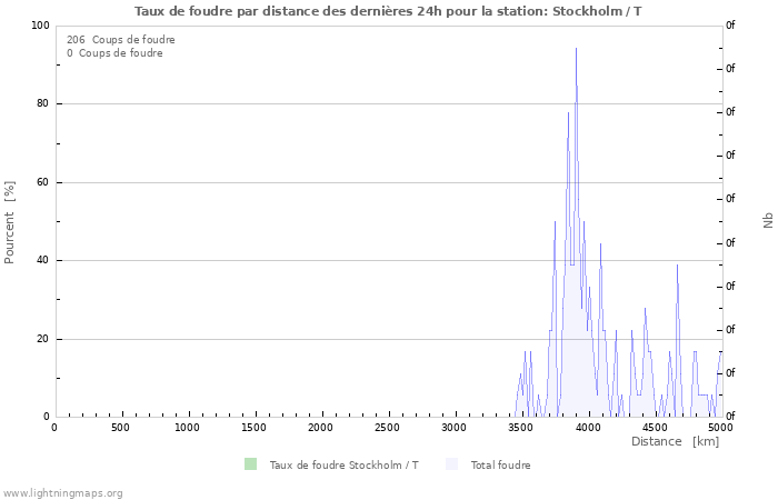 Graphes: Taux de foudre par distance