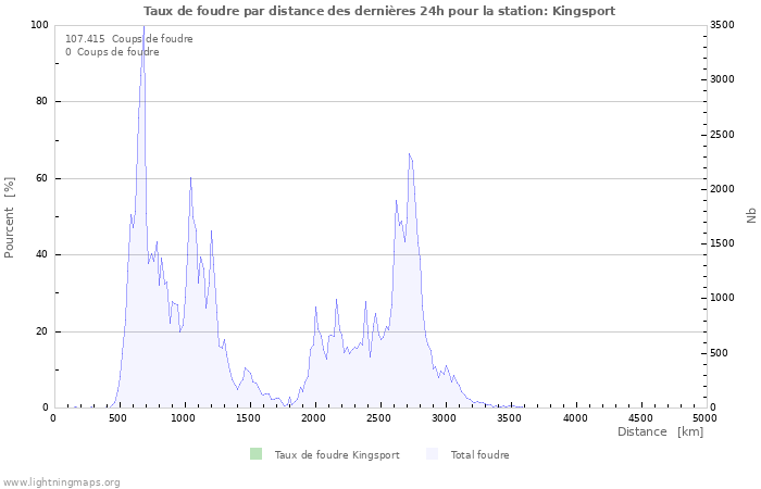 Graphes: Taux de foudre par distance