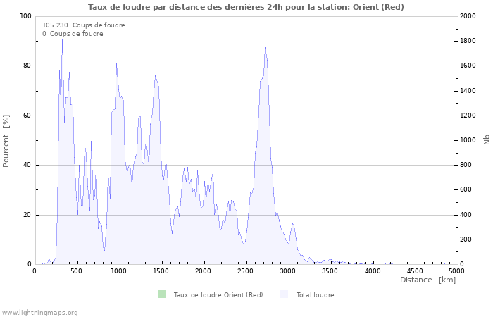 Graphes: Taux de foudre par distance